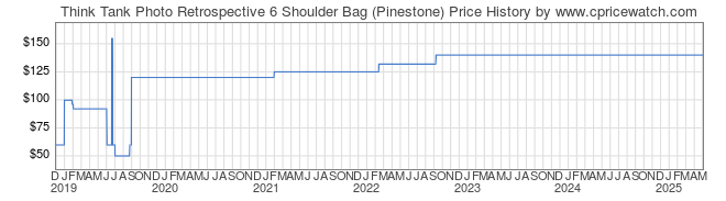 Price History Graph for Think Tank Photo Retrospective 6 Shoulder Bag (Pinestone)