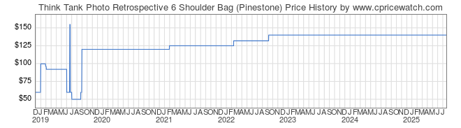 Price History Graph for Think Tank Retrospective 6 Shoulder Bag (Pinestone)