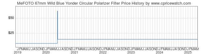 Price History Graph for MeFOTO 67mm Wild Blue Yonder Circular Polarizer Filter