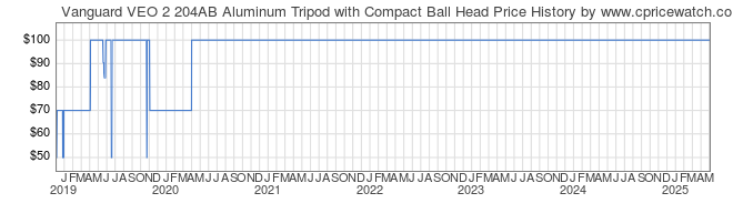 Price History Graph for Vanguard VEO 2 204AB Aluminum Tripod with Compact Ball Head