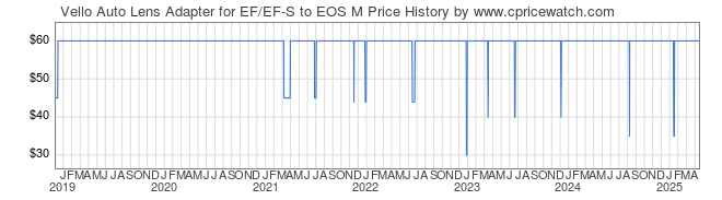 Price History Graph for Vello Auto Lens Adapter for EF/EF-S to EOS M