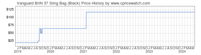Price History Graph for Vanguard BIIN 37 Sling Bag (Black)