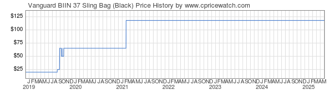 Price History Graph for Vanguard BIIN 37 Sling Bag (Black)