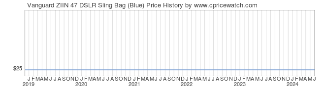 Price History Graph for Vanguard ZIIN 47 DSLR Sling Bag (Blue)