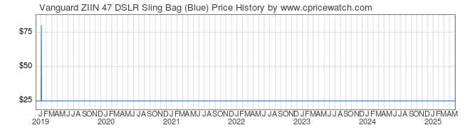 Price History Graph for Vanguard ZIIN 47 DSLR Sling Bag (Blue)