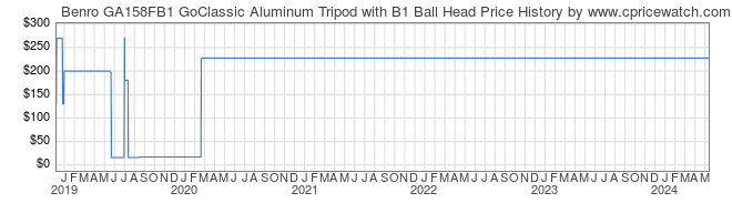 Price History Graph for Benro GA158FB1 GoClassic Aluminum Tripod with B1 Ball Head