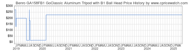 Price History Graph for Benro GA158FB1 GoClassic Aluminum Tripod with B1 Ball Head