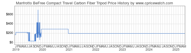 Price History Graph for Manfrotto BeFree Compact Travel Carbon Fiber Tripod