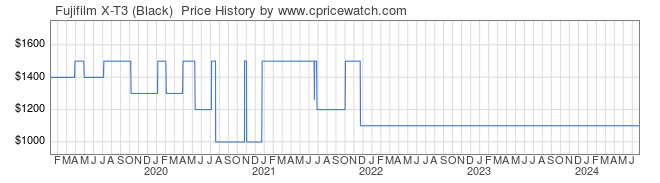 Price History Graph for Fujifilm X-T3 (Black) 