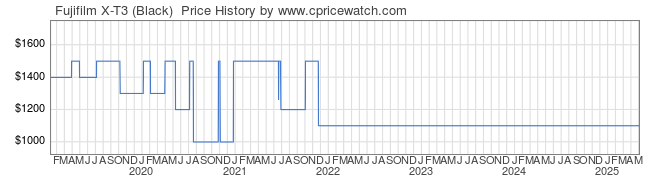 Price History Graph for Fujifilm X-T3 (Black) 