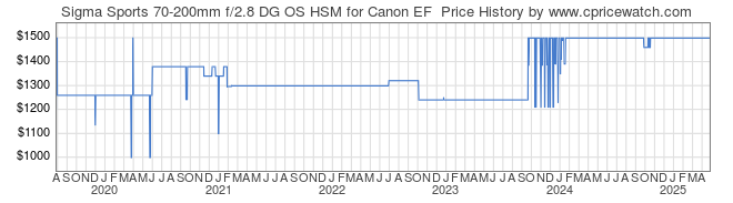 Price History Graph for Sigma Sports 70-200mm f/2.8 DG OS HSM for Canon EF 