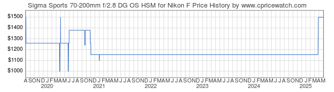 Price History Graph for Sigma Sports 70-200mm f/2.8 DG OS HSM for Nikon F