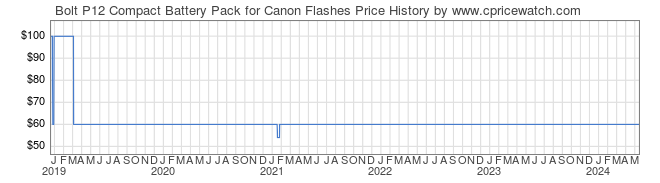 Price History Graph for Bolt P12 Compact Battery Pack for Canon Flashes