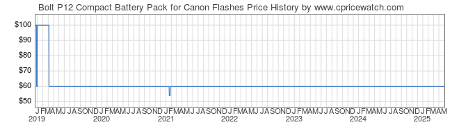 Price History Graph for Bolt P12 Compact Battery Pack for Canon Flashes