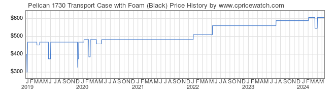 Price History Graph for Pelican 1730 Transport Case with Foam (Black)