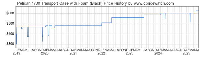 Price History Graph for Pelican 1730 Transport Case with Foam (Black)