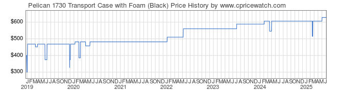 Price History Graph for Pelican 1730 Transport Case with Foam (Black)