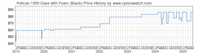 Price History Graph for Pelican 1300 Case with Foam (Black)