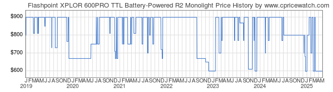 Price History Graph for Flashpoint XPLOR 600PRO TTL Battery-Powered R2 Monolight