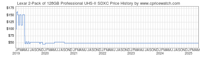 Price History Graph for Lexar 2-Pack of 128GB Professional UHS-II SDXC