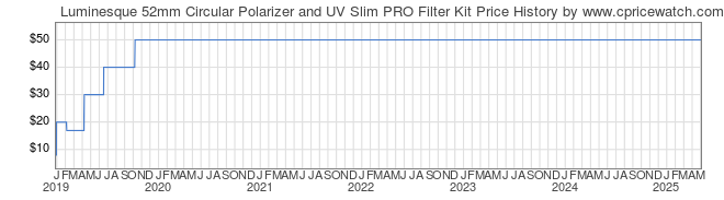 Price History Graph for Luminesque 52mm Circular Polarizer and UV Slim PRO Filter Kit