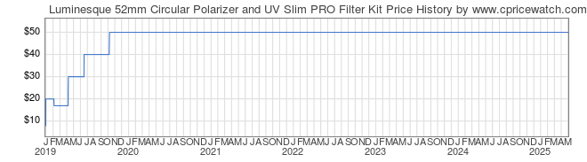 Price History Graph for Luminesque 52mm Circular Polarizer and UV Slim PRO Filter Kit