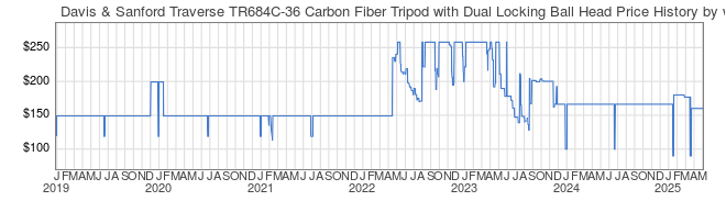 Price History Graph for Davis & Sanford Traverse TR684C-36 Carbon Fiber Tripod with Dual Locking Ball Head