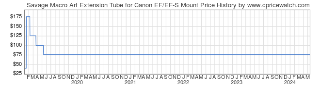 Price History Graph for Savage Macro Art Extension Tube for Canon EF/EF-S Mount