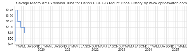 Price History Graph for Savage Macro Art Extension Tube for Canon EF/EF-S Mount