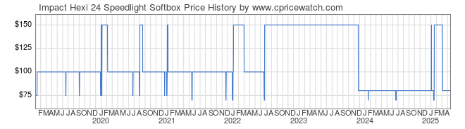 Price History Graph for Impact Hexi 24 Speedlight Softbox