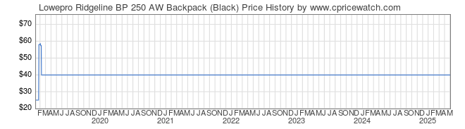 Price History Graph for Lowepro Ridgeline BP 250 AW Backpack (Black)