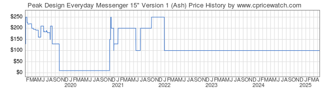 Price History Graph for Peak Design Everyday Messenger 15