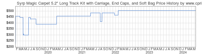 Price History Graph for Syrp Magic Carpet 5.2