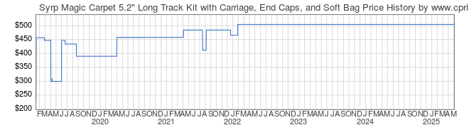 Price History Graph for Syrp Magic Carpet 5.2