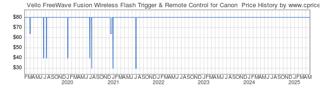 Price History Graph for Vello FreeWave Fusion Wireless Flash Trigger & Remote Control for Canon 