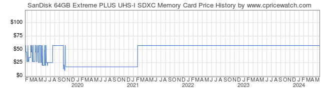 Price History Graph for SanDisk 64GB Extreme PLUS UHS-I SDXC Memory Card