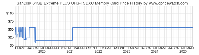 Price History Graph for SanDisk 64GB Extreme PLUS UHS-I SDXC Memory Card