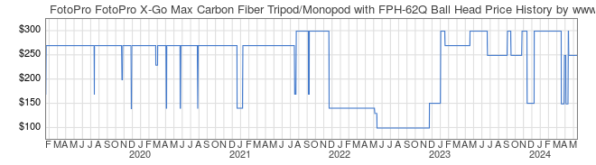 Price History Graph for FotoPro FotoPro X-Go Max Carbon Fiber Tripod/Monopod with FPH-62Q Ball Head