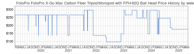 Price History Graph for FotoPro FotoPro X-Go Max Carbon Fiber Tripod/Monopod with FPH-62Q Ball Head