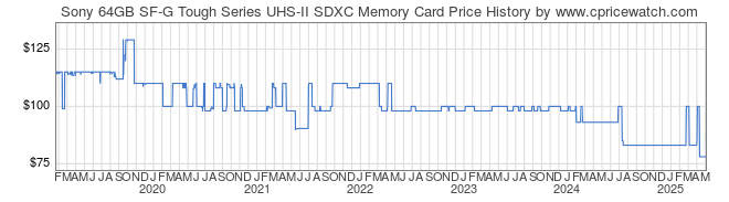 Price History Graph for Sony 64GB SF-G Tough Series UHS-II SDXC Memory Card (SF-G64T/T1)