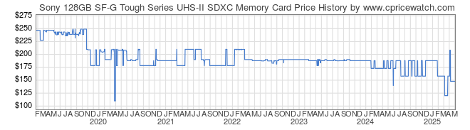 Price History Graph for Sony 128GB SF-G Tough Series UHS-II SDXC Memory Card (SF-G128T/T1)