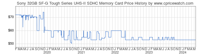 Price History Graph for Sony 32GB SF-G Tough Series UHS-II SDHC Memory Card (SF-G32T/T1)