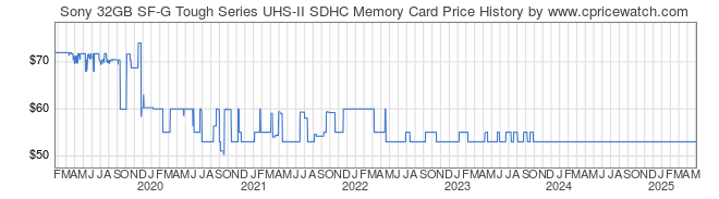 Price History Graph for Sony 32GB SF-G Tough Series UHS-II SDHC Memory Card (SF-G32T/T1)