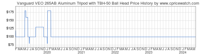 Price History Graph for Vanguard VEO 265AB Aluminum Tripod with TBH-50 Ball Head