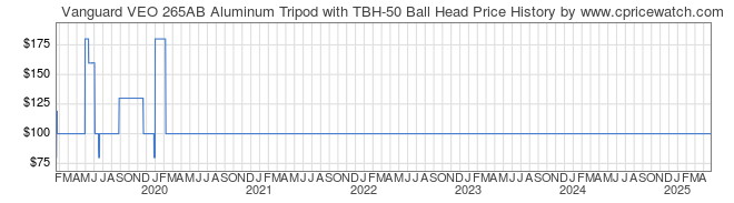 Price History Graph for Vanguard VEO 265AB Aluminum Tripod with TBH-50 Ball Head