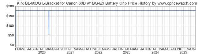 Price History Graph for Kirk BL-60DG L-Bracket for Canon 60D w/ BG-E9 Battery Grip