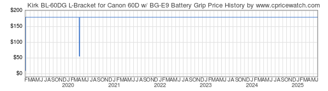 Price History Graph for Kirk BL-60DG L-Bracket for Canon 60D w/ BG-E9 Battery Grip