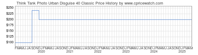 Price History Graph for Think Tank Photo Urban Disguise 40 Classic