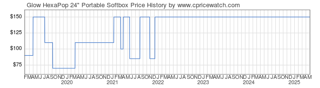 Price History Graph for Glow HexaPop 24