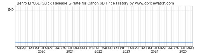 Price History Graph for Benro LPC6D Quick Release L-Plate for Canon 6D